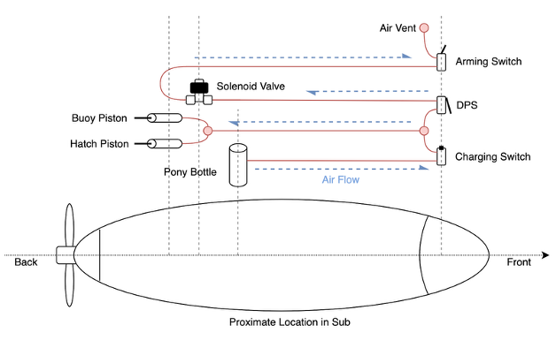 Submarine safety system schematic
